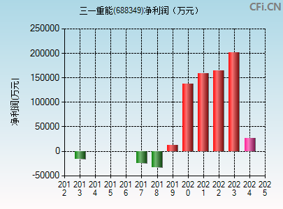 688349财务指标图