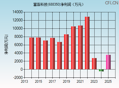 688350财务指标图 688350财务指标图