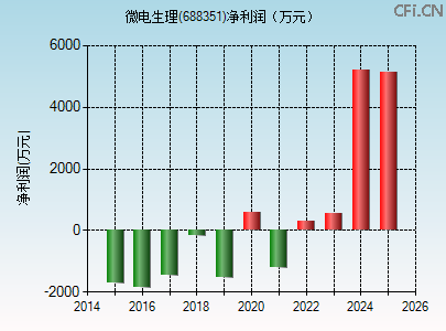688351财务指标图