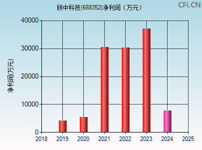 688352财务指标图