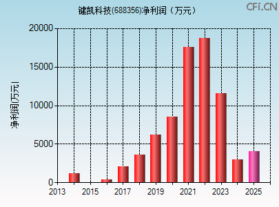 688356财务指标图
