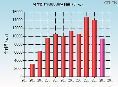 688358财务指标图