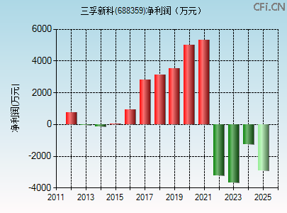 688359财务指标图