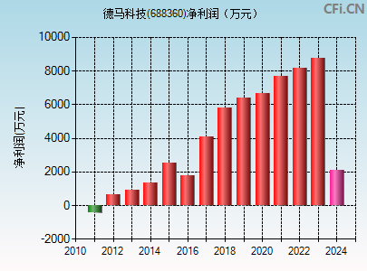 688360财务指标图