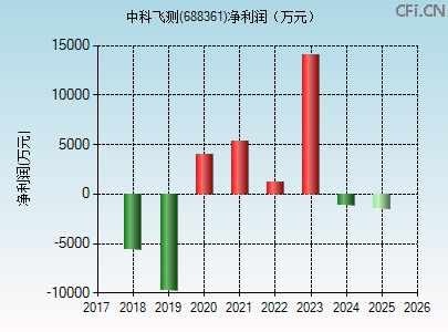 688361财务指标图