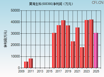 688366财务指标图