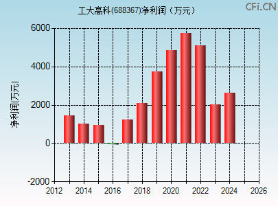 688367财务指标图 688367财务指标图