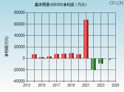 688368财务指标图