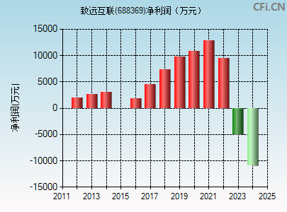 688369财务指标图