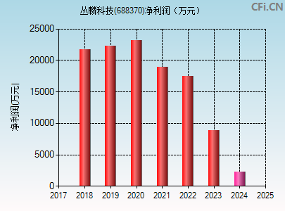 688370财务指标图