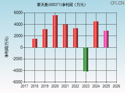 688371财务指标图 688371财务指标图