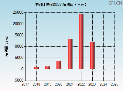 688372财务指标图