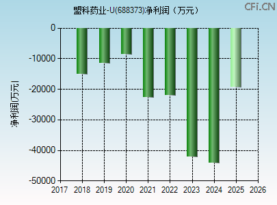688373财务指标图