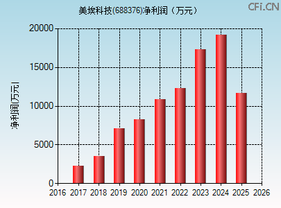 688376财务指标图 688376财务指标图