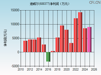 688377财务指标图