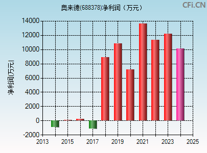 688378财务指标图