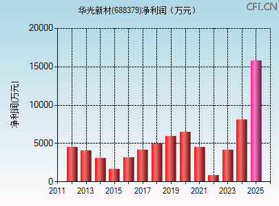 688379财务指标图