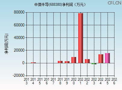 688380财务指标图 688380财务指标图