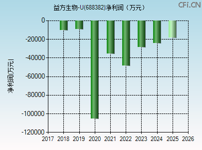 688382财务指标图 688382财务指标图