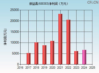 688383财务指标图