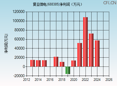 688385财务指标图