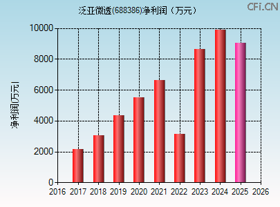 688386财务指标图