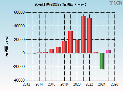 688388财务指标图 688388财务指标图