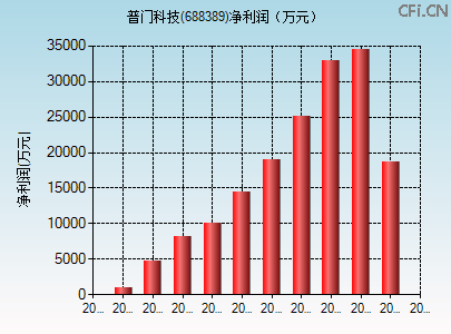 688389财务指标图