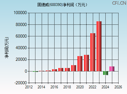 688390财务指标图 688390财务指标图