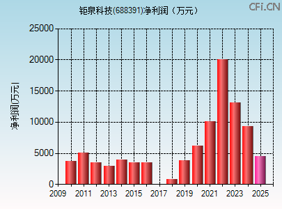 688391财务指标图