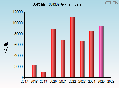 688392财务指标图