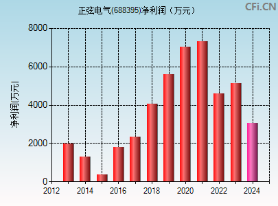 688395财务指标图