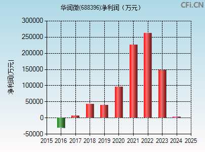 688396财务指标图