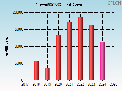 688400财务指标图