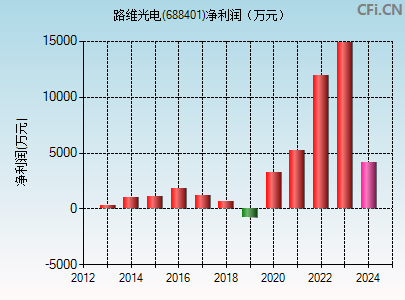 688401财务指标图