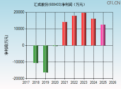 688403财务指标图