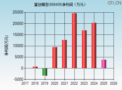 688409财务指标图 688409财务指标图