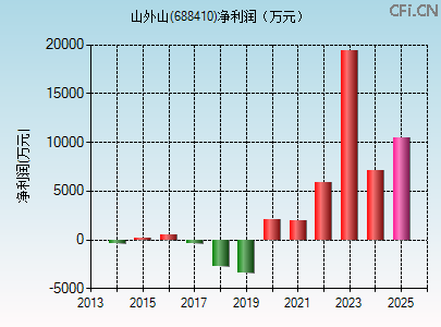 688410财务指标图