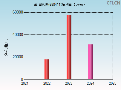 688411财务指标图