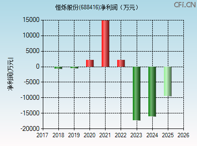 688416财务指标图