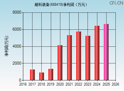 688419财务指标图
