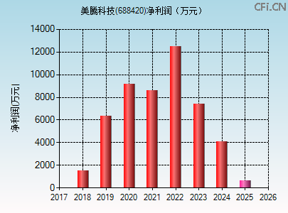688420财务指标图
