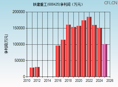 688425财务指标图
