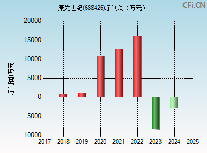 688426财务指标图