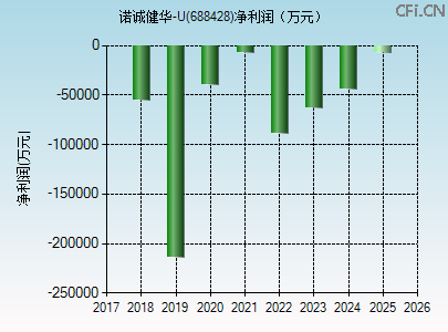 688428财务指标图