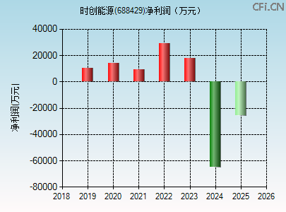 688429财务指标图