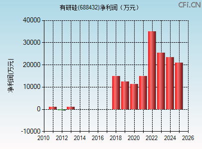 688432财务指标图