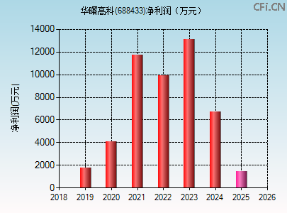 688433财务指标图