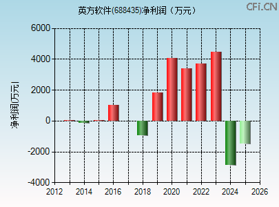 688435财务指标图 688435财务指标图
