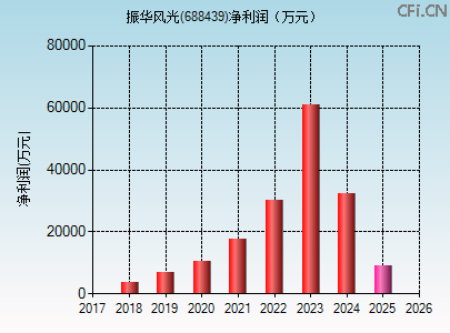 688439财务指标图